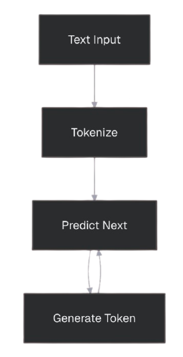 Next token diagram