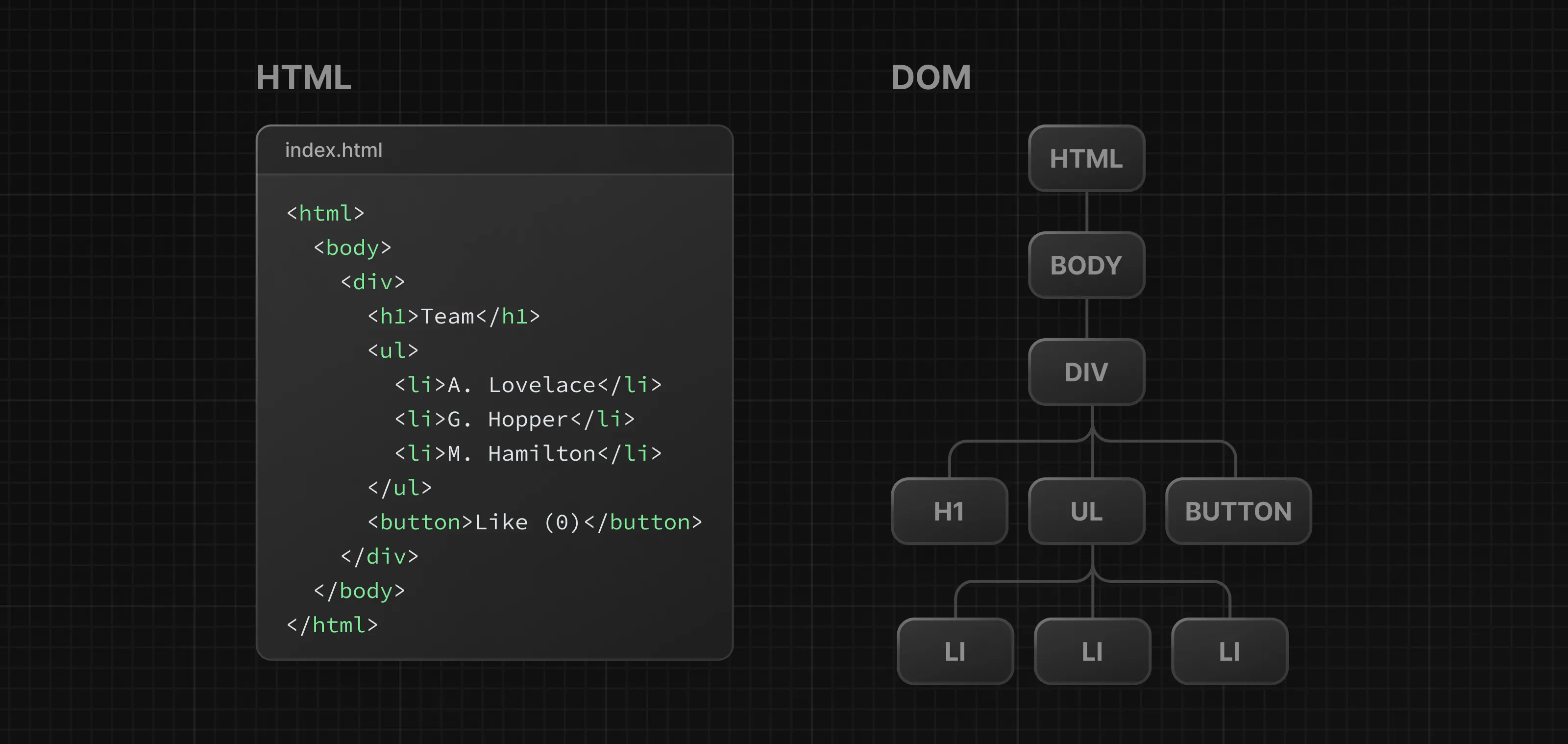 Two side-by-side diagrams, left showing the HTML code, and right showing the DOMtree.