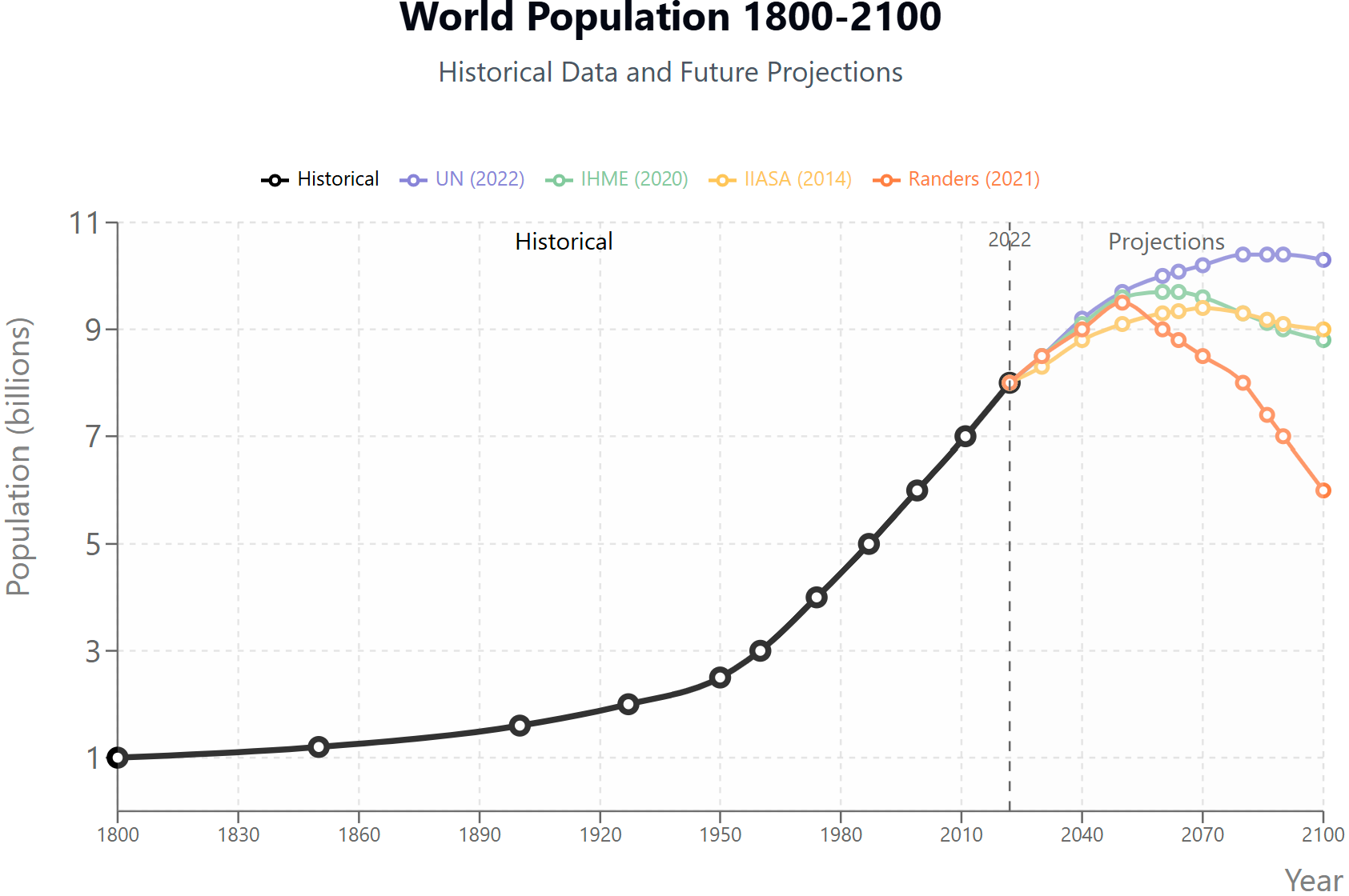 Population growth projections chart