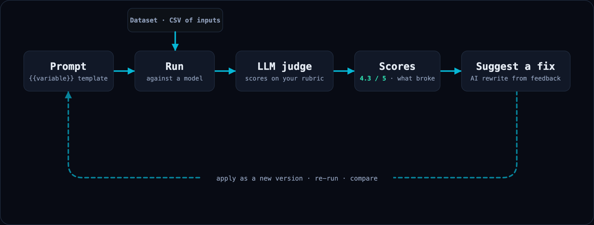 CompletionKit workflow: a prompt and a dataset feed a run against a model, an LLM judge scores each output on your rubric, low scores drive an AI-suggested rewrite, and the new prompt version re-runs so you can compare