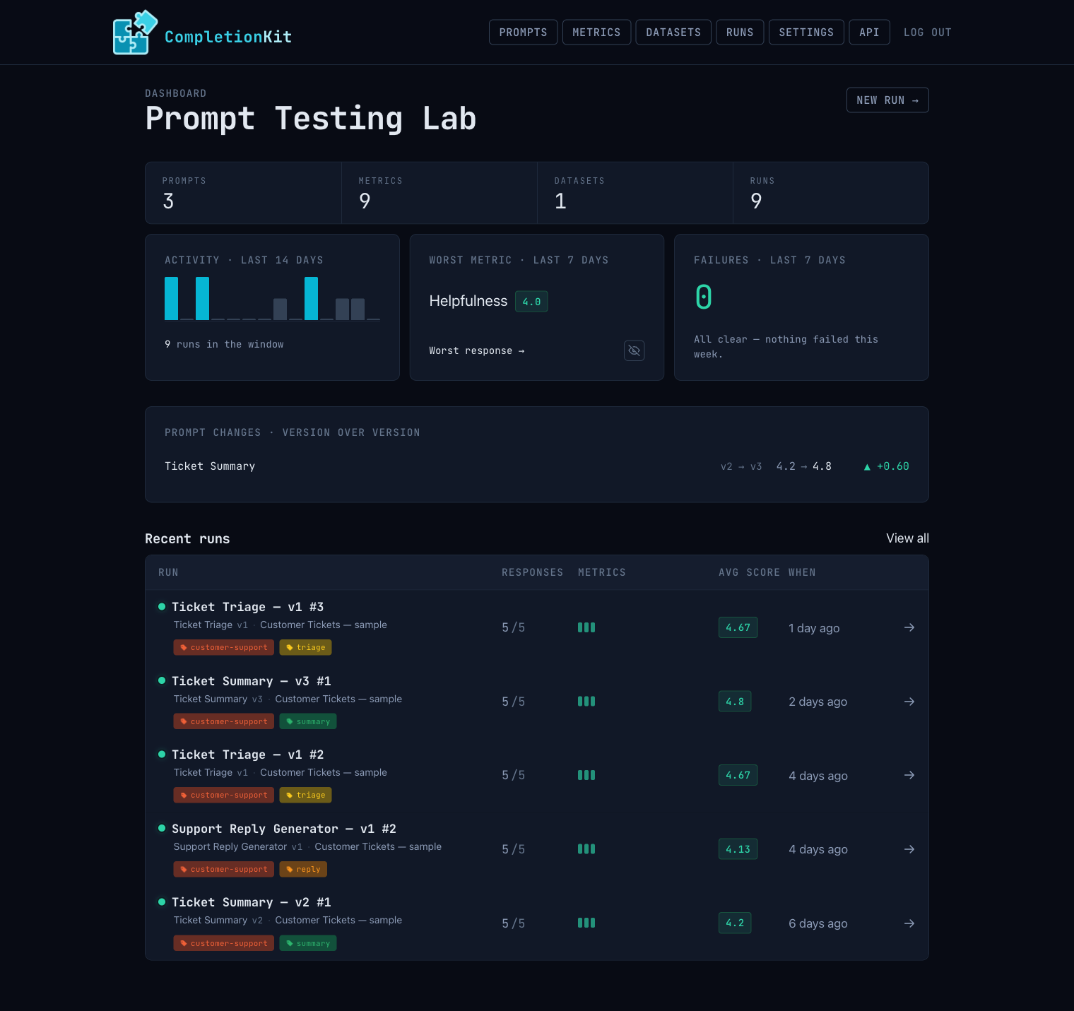 The CompletionKit dashboard — workspace totals, run activity over the last 14 days, the worst-scoring metric, version-over-version score changes, and recent runs
