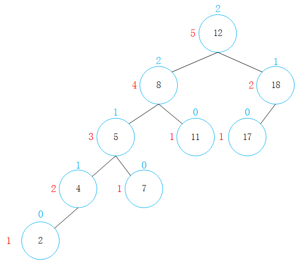 计算平衡因子即用左子树的高度减右子树的高度,红色表示该节点的深度,蓝色表示平衡因子