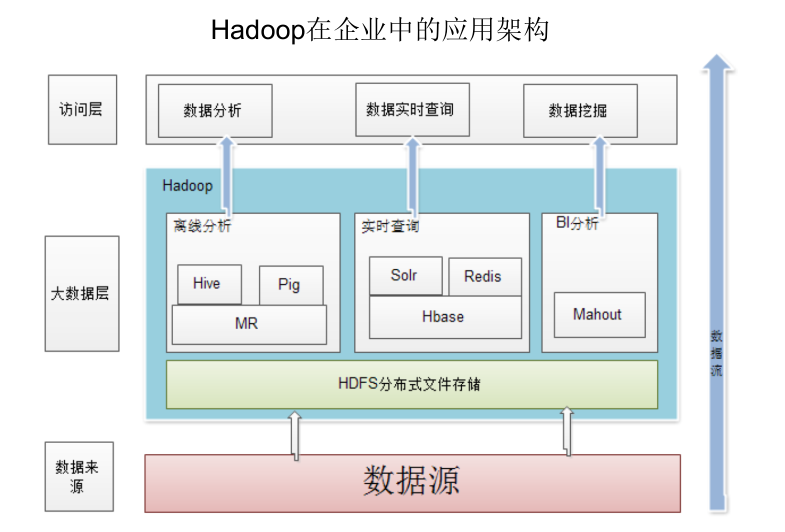 Hadoop在企业中的应用架构
