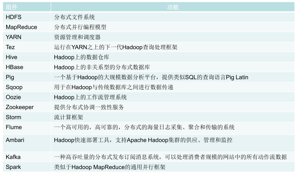 Hadoop组件及功能