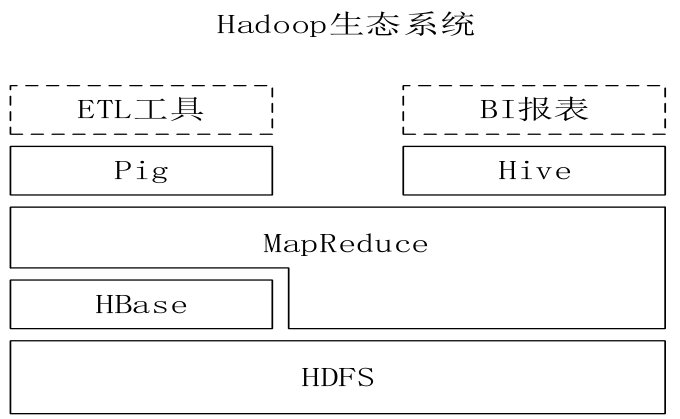 Hive与Hadoop生态系统中其他组件的关系