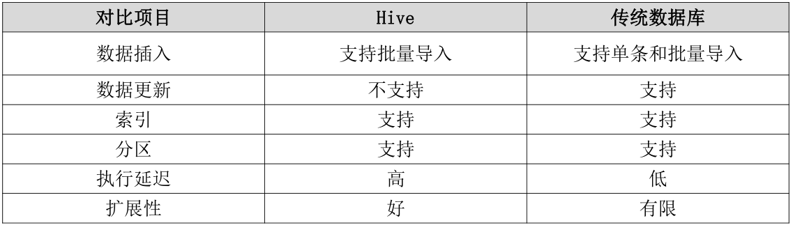 Hive 与传统数据库的对比分析