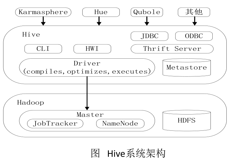 Hive系统架构