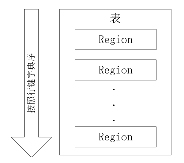 一个HBase表被划分成多个Region