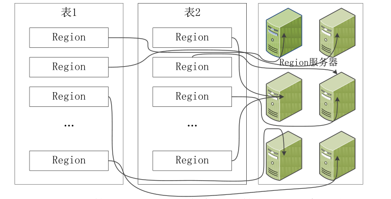 不同的Region可以分布在不同的Region服务器上