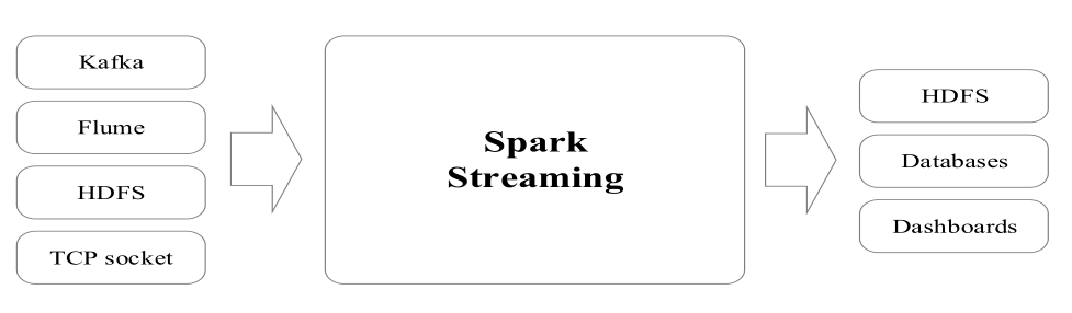 Spark Streaming支持的输入、输出数据源