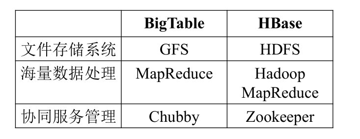 Hbase和Big Table的底层技术对应关系