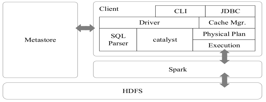 Spark SQL架构