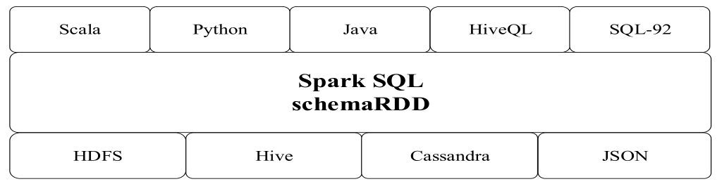Spark SQL支持的数据格式和编程语言