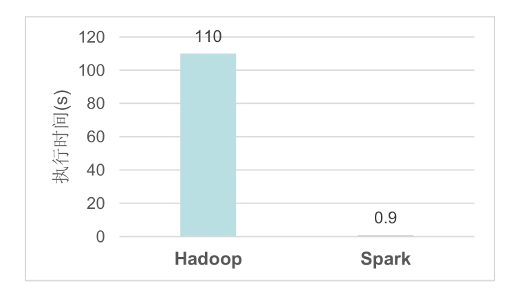 Hadoop与Spark执行逻辑回归的时间对比