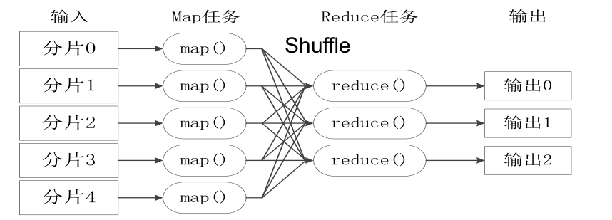 MapReduce工作流程