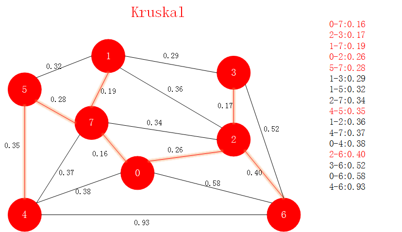 Kruskal第十三步