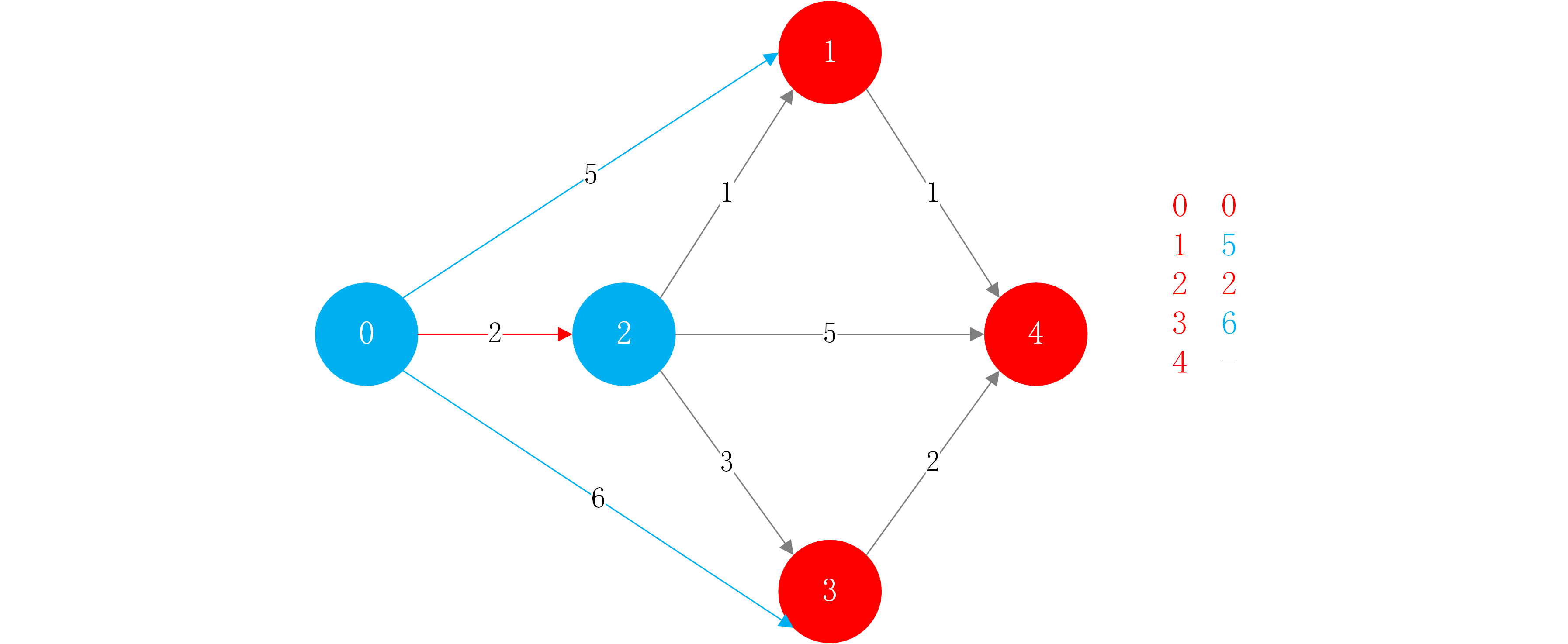 step1-2 找到相邻节点中能够以最小权值抵达的节点和其权值