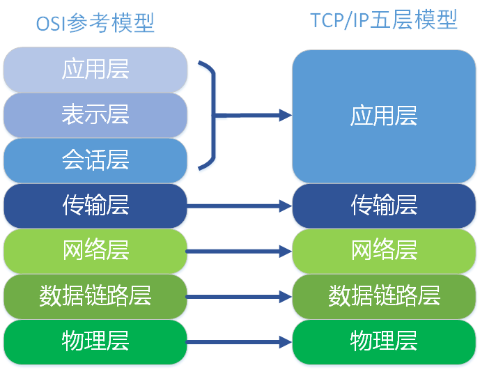 OSI与TCP/IP