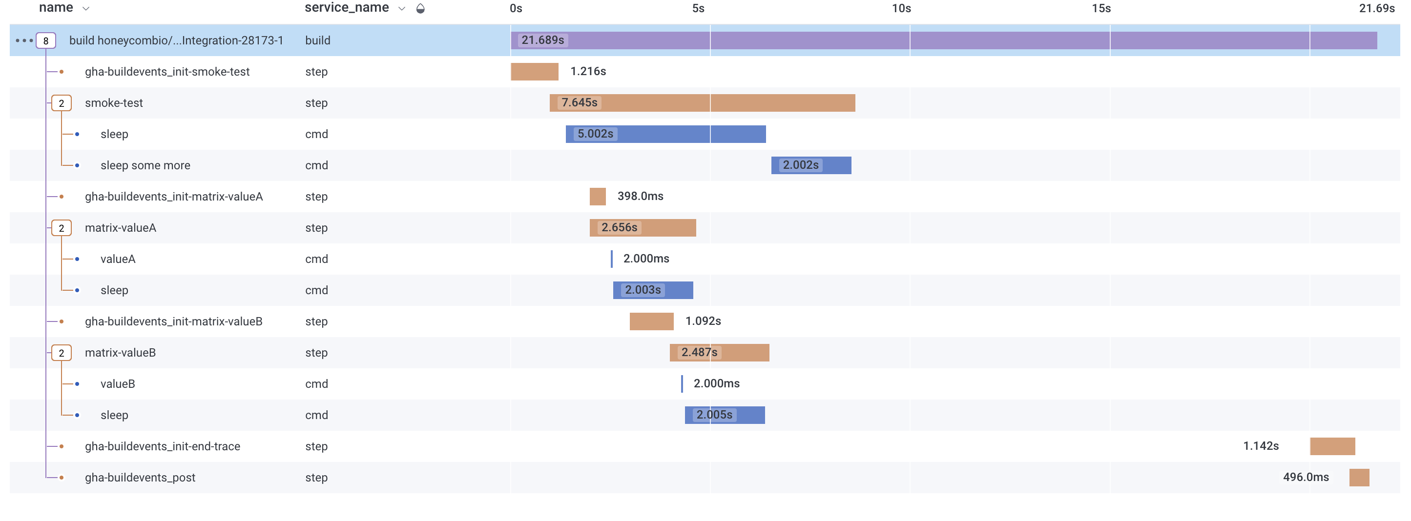 Integration Workflow Trace