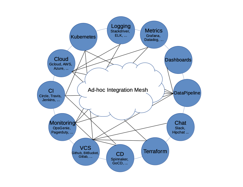 Systems Ad-hoc Integration Mesh