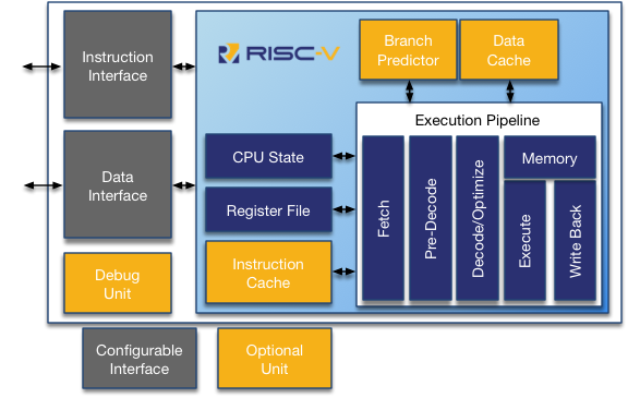 RV12 RISC-V Architecture