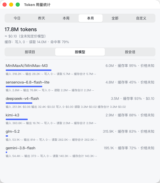 Token Usage Stats window: by-model view showing total tokens, estimated cost, cache hit rate, and the input/output/cache breakdown for each model