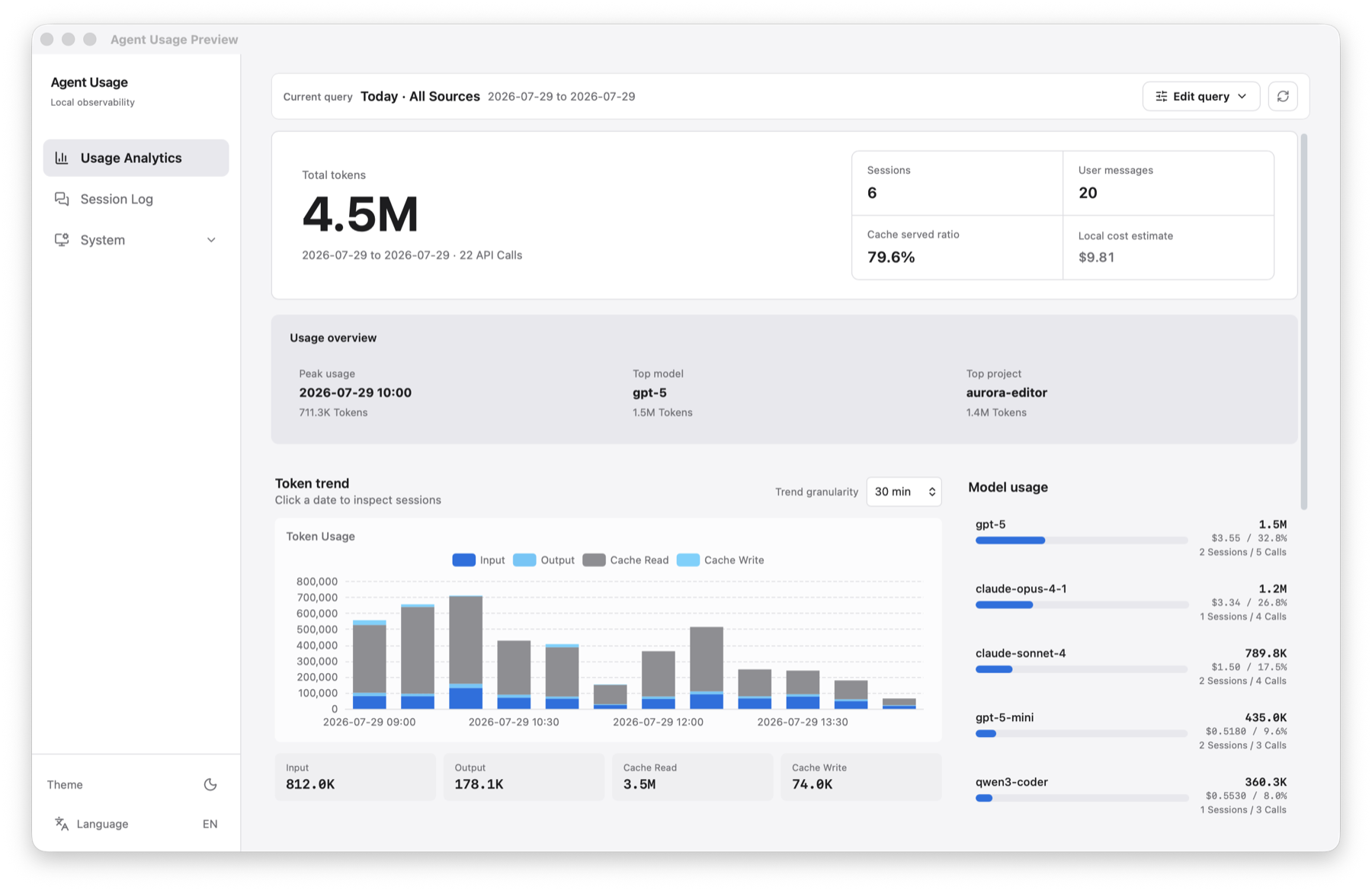 Agent Usage overview showing token, cost, throughput, and source analytics