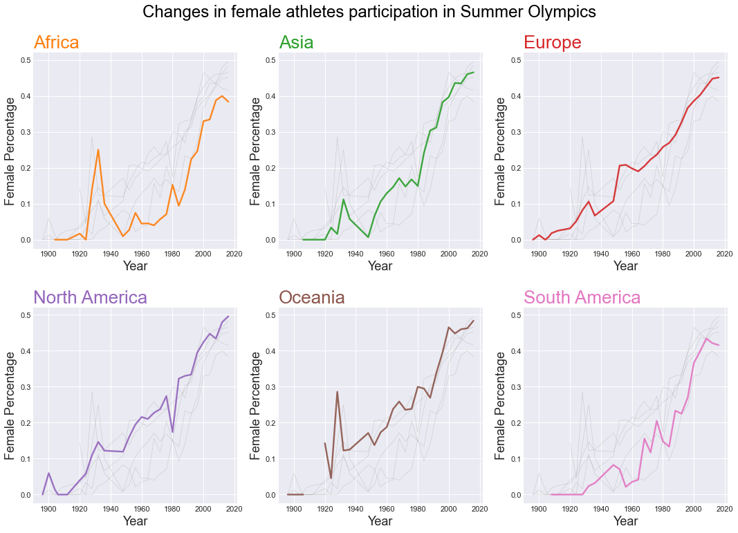 Figure 28: Line graph in small multiple for female participation by continent against all other groups