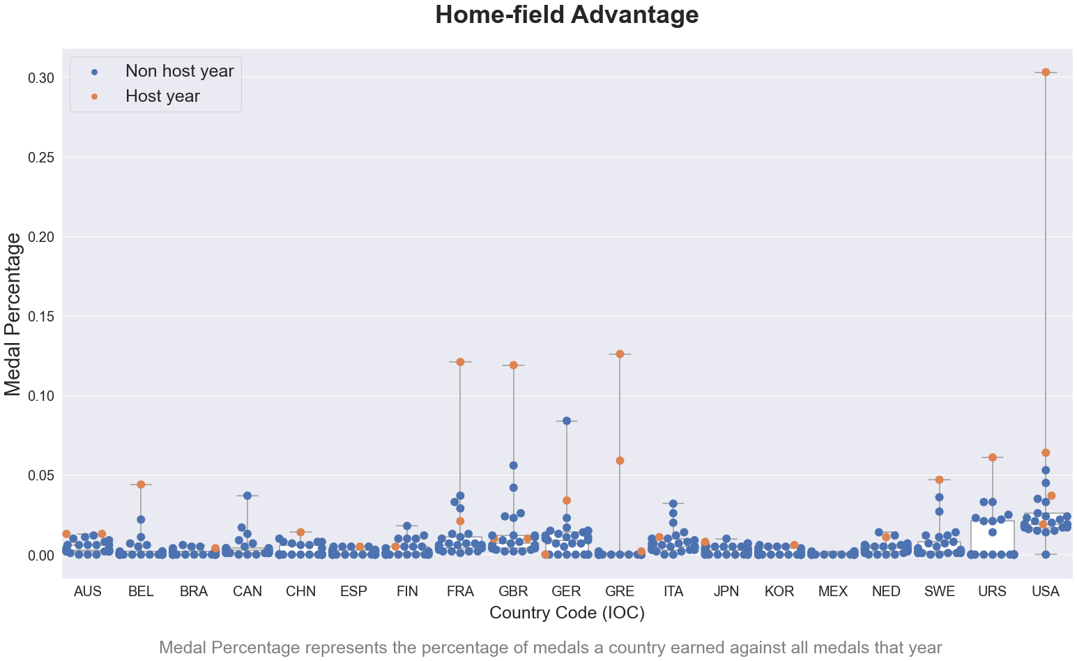 Figure 31: Beeswarm plot for home-field advantage