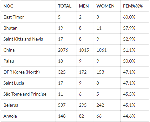 Table 1(a): Countries with the highest rate of female participation