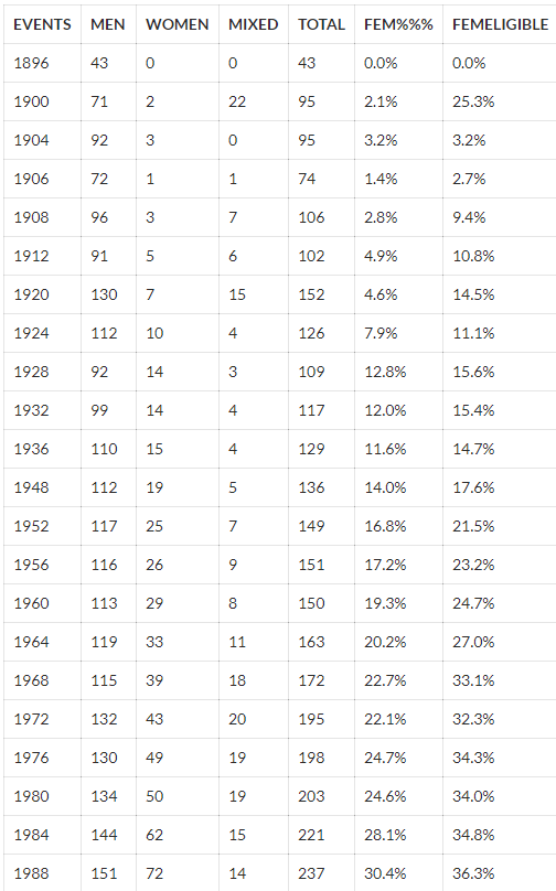 Table 1(b): Female percentage in Olympic events