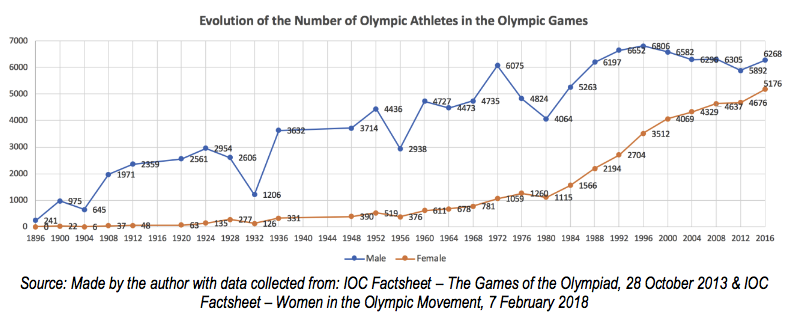 Figure. 1: Evolution of the number of Olympic athletes, male and female (1986-2016), Nunes (2019)