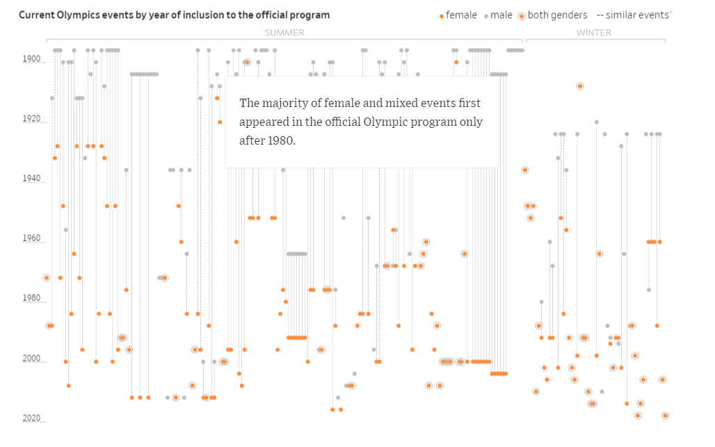 Figure. 2: Interactive plot by Washington Post showing inclusion of male and female Olympic events