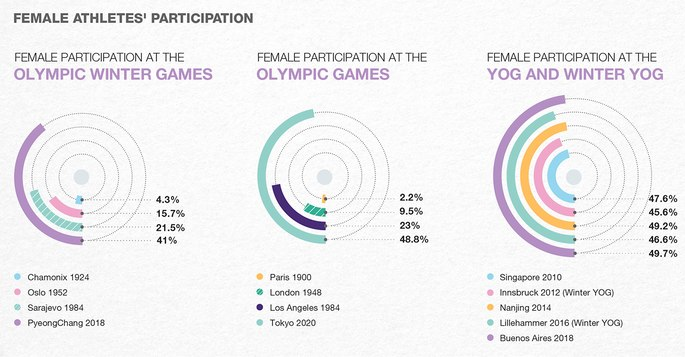 Figure. 3: IOC graph visualizing female athletes&rsquo; participation