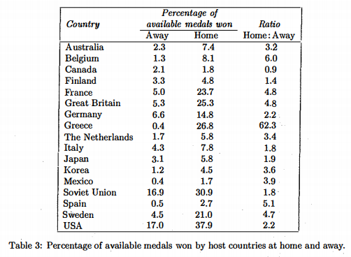 Table 2: Percentage of available medals won by host countries at home and away, Clarke (2016)