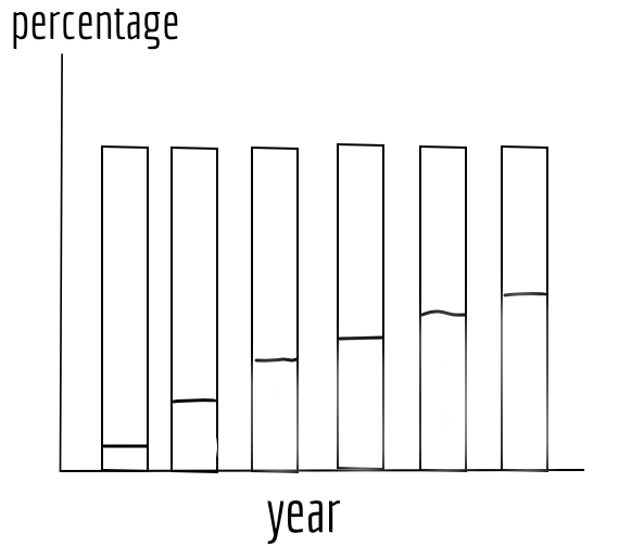 Figure 13: Stacked bar chart for female participation