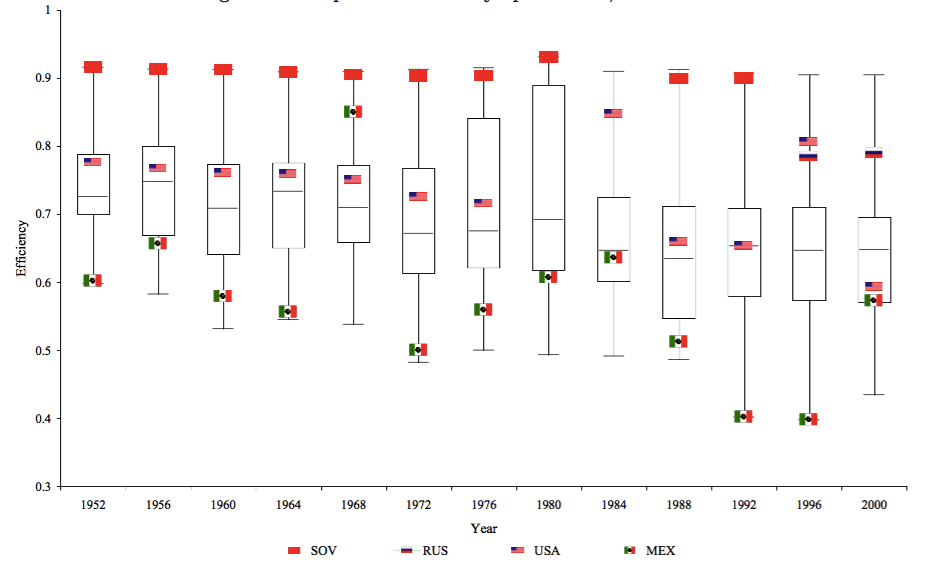 Figure 6: The production of Olympic Medals, 1952-2000, Rathke & Wotiek (2007)