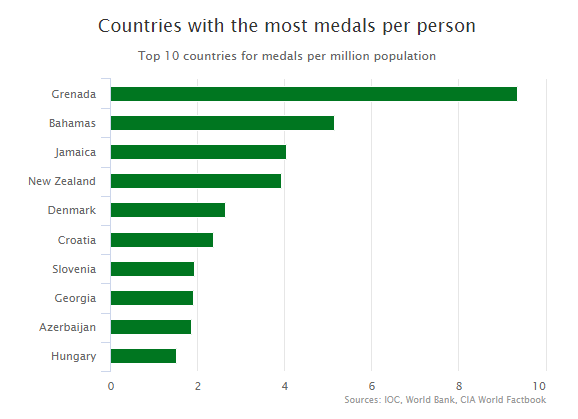 Figure 7: Top 10 countries for medals per million population, Eirk (2006)