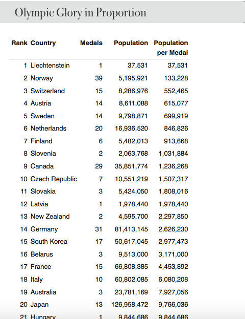 Table 3: Population per medal