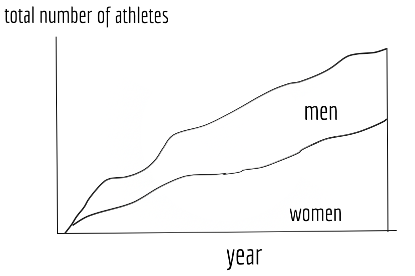 Figure 14: Staked area chart for female participation