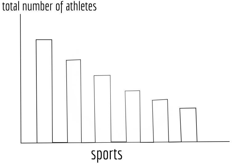 Figure 19: Bar chart for sports ranking