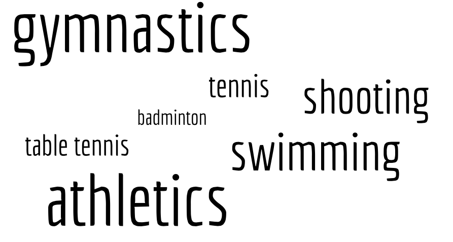 Figure 20: Word cloud for sports ranking