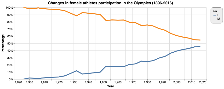 Figure 21: Line graph for changes in female participation