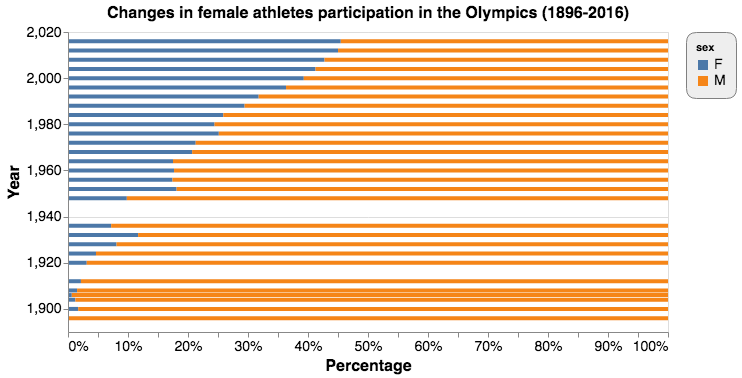 Figure 22: Horizontal stacked bar chart for changes in female participation