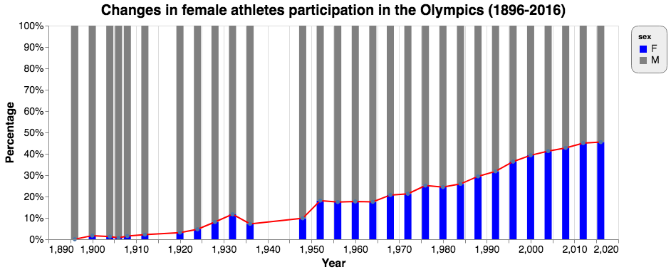 Figure 23: Vertical stacked bar chart for changes in female participation