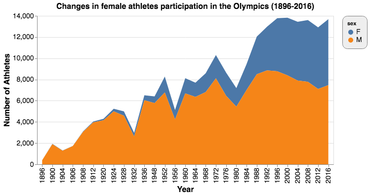 Figure 24: Stacked area chart for changes in female participation