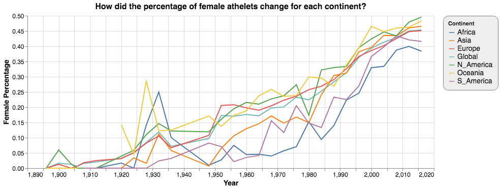 Figure 25: Line graph for female participation by continent