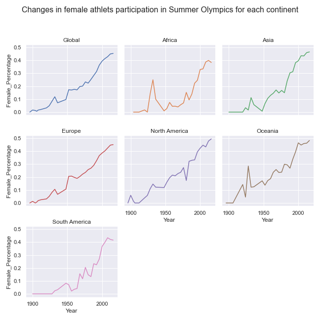 Figure 26: Line graph in small multiple for female participation by continent