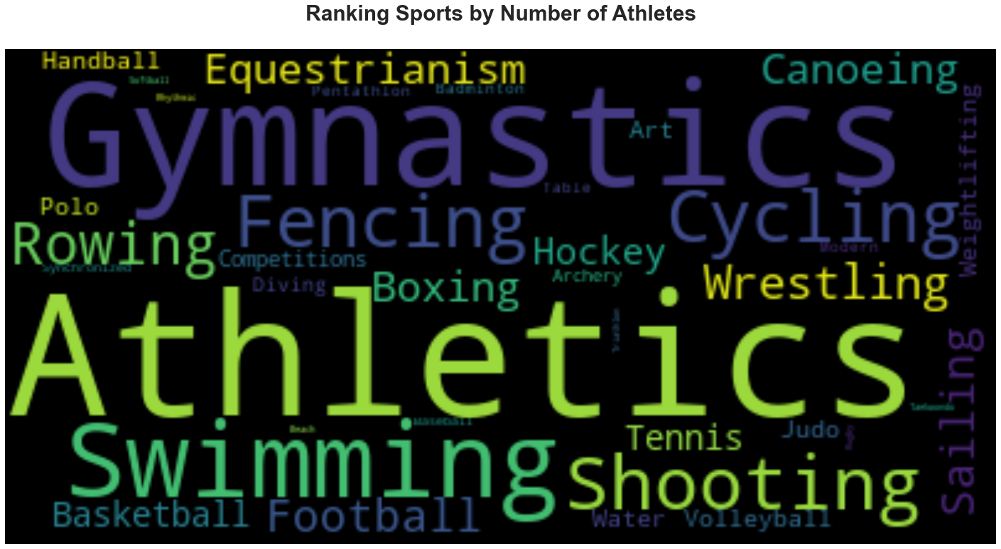 Figure 34: Word cloud of sports ranking by number of participants in all past Summer Olympics