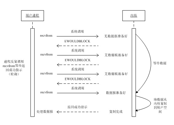 非阻塞式I/O模型